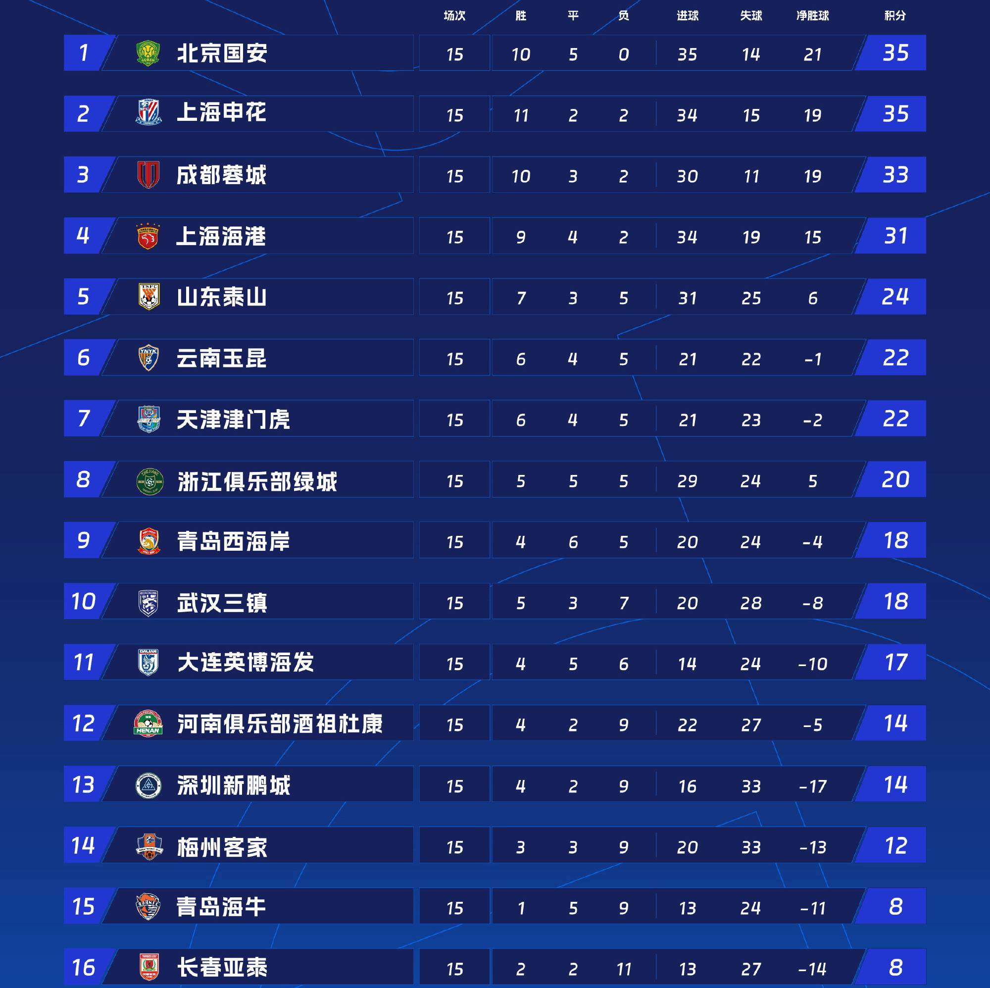 关于赫塔菲发威，主场胜利升至积分榜前十的信息